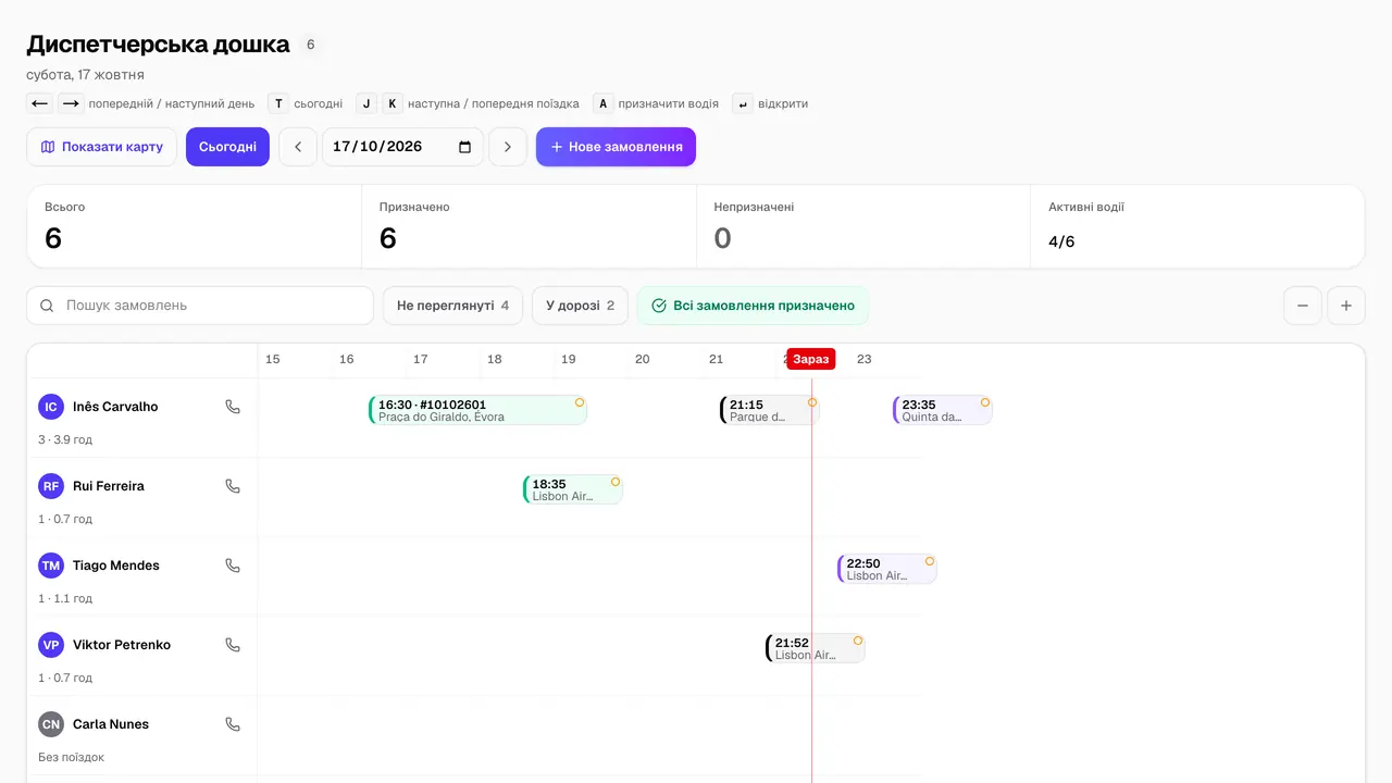 Диспетчерська дошка TransferCRM: сьогоднішні поїздки на часовій шкалі, один рядок на водія, кількість призначених і непризначених поїздок та позначка на поїздках, які водій ще не відкрив.
